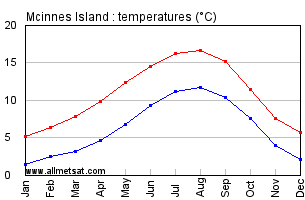 Mcinnes Island British Columbia Canada Annual Temperature Graph